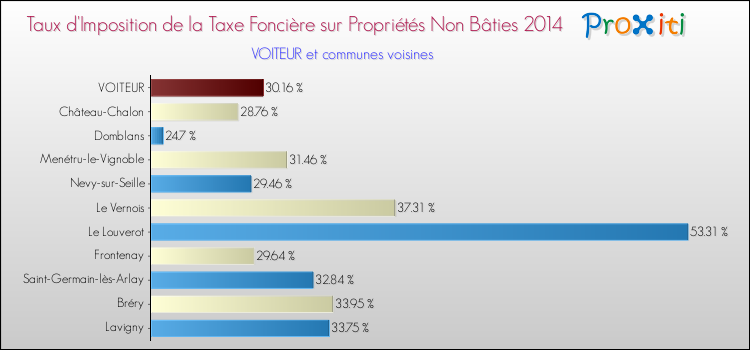 Taux d'imposition de la taxe foncière sur les immeubles et terrains non batis 2014 pour VOITEUR et les communes proches Comparaison des taux d'imposition de la taxe foncière sur les immeubles et terrains non batis 2014 pour VOITEUR et les communes voisines