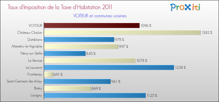 Taux d'imposition de la taxe d'habitation 2011 pour VOITEUR et les communes proches Comparaison des taux d'imposition de la taxe d'habitation 2011 pour VOITEUR et les communes voisines