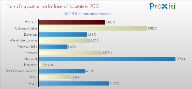Taux d'imposition de la taxe d'habitation 2012 pour VOITEUR et les communes proches Comparaison des taux d'imposition de la taxe d'habitation 2012 pour VOITEUR et les communes voisines