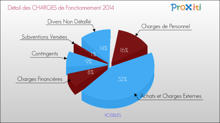 Décomposition des Charges de Fonctionnement 2014 de la commune de VOSBLES Charges de Fonctionnement 2014 pour la commune de VOSBLES