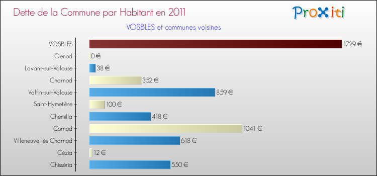 Dette par habitant de la commune en 2011 pour VOSBLES et les communes proches Comparaison de la dette par habitant de la commune en 2011 pour VOSBLES et les communes voisines