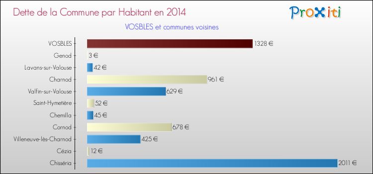 Dette par habitant de la commune en 2014 pour VOSBLES et les communes proches Comparaison de la dette par habitant de la commune en 2014 pour VOSBLES et les communes voisines