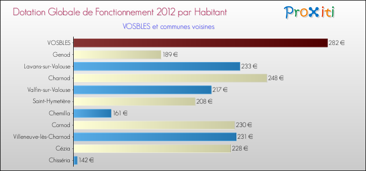 Montant des dotations globales de fonctionnement DGF par Habitant pour VOSBLES et les communes proches Comparaison des des dotations globales de fonctionnement DGF par habitant pour VOSBLES et les communes voisines