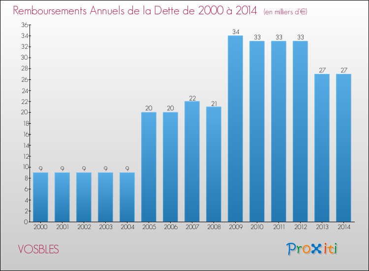 Evolution de l'annuité de la dette pour la commune de VOSBLES de 2000 à 2014 Annuités de la dette pour VOSBLES de 2000 à 2014