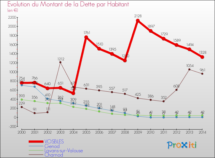 Evolution de la dette par habitant pour la commune de VOSBLES et les communes proches de 2000 à 2014 Comparaison de la dette par habitant pour VOSBLES et les communes voisines de 2000 à 2014