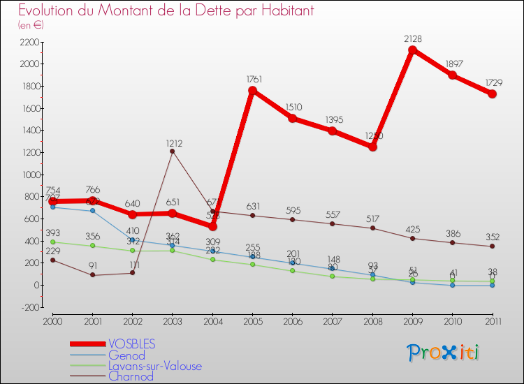 Evolution de la dette par habitant pour la commune de VOSBLES et les communes proches Comparaison de la dette par habitant pour VOSBLES et les communes voisines