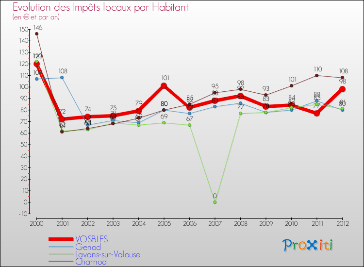 Evolution et montant des impôts locaux par Habitant pour VOSBLES et les communes proches Comparaison des impôts locaux par habitant pour VOSBLES et les communes voisines