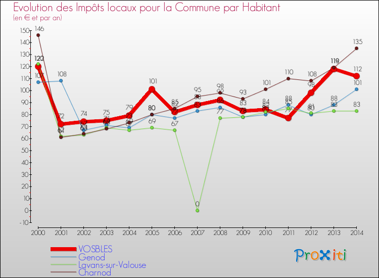 Evolution et montant des impôts locaux par Habitant pour VOSBLES et les communes proches de 2000 à 2014 Comparaison des impôts locaux par habitant pour VOSBLES et les communes voisines de 2000 à 2014