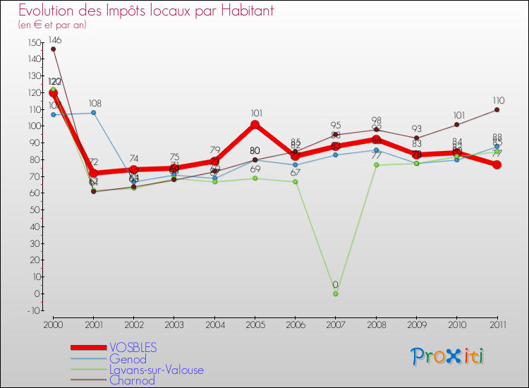 Evolution et montant des impôts locaux par Habitant pour VOSBLES et les communes proches Comparaison des impôts locaux par habitant pour VOSBLES et les communes voisines