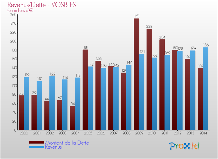 Evolution comparée de la dette et des revenus pour la commune de VOSBLES de 2000 à 2014 Comparaison de la dette et des revenus pour VOSBLES de 2000 à 2014