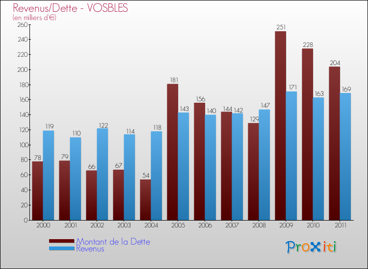 Evolution comparée de la dette et des revenus pour la commune de VOSBLES de 2000 à 2011 Comparaison de la dette et des revenus pour VOSBLES de 2000 à 2011