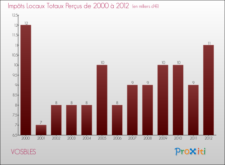 Evolution des Impôts Locaux pour la commune de VOSBLES de 2000 à 2012 Evolution des Impôts Locaux pour VOSBLES de 2000 à 2012