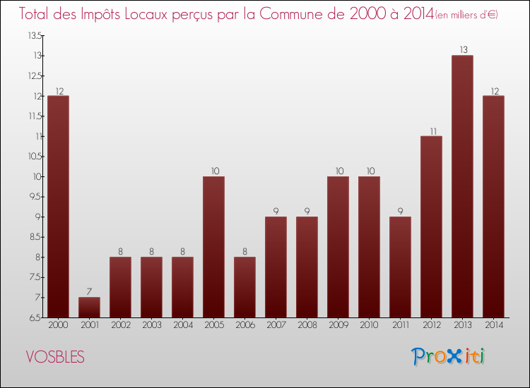 Evolution des Impôts Locaux pour la commune de VOSBLES de 2000 à 2014 Evolution des Impôts Locaux pour VOSBLES de 2000 à 2014