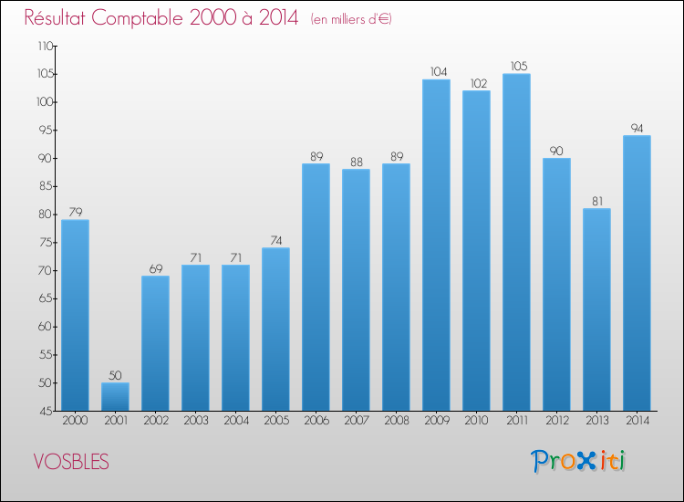 Evolution du résultat comptable pour la commune de VOSBLES de 2000 à 2014 Evolution du résultat comptable pour VOSBLES de 2000 à 2014