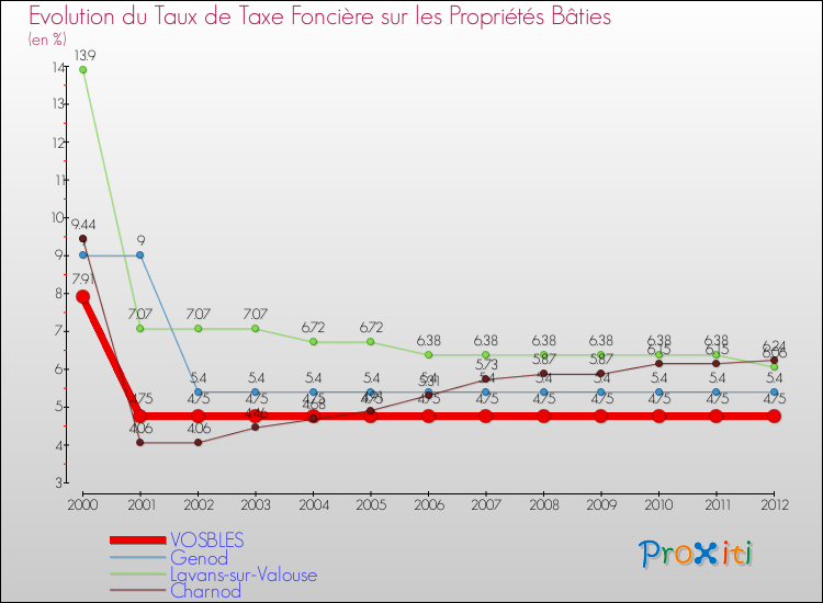 Evolution du taux de la taxe foncière sur le bati pour VOSBLES et les communes proches de 2000 à 2012 Comparaison des taux de taxe foncière sur le bati pour VOSBLES et les communes voisines de 2000 à 2012