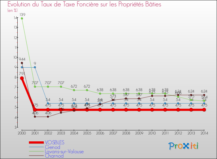 Evolution du taux de la taxe foncière sur le bati pour VOSBLES et les communes proches de 2000 à 2014 Comparaison des taux de taxe foncière sur le bati pour VOSBLES et les communes voisines de 2000 à 2014