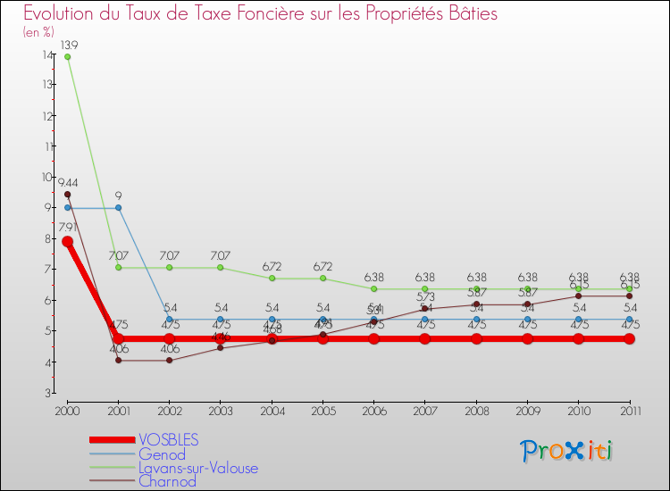 Evolution du taux de la taxe foncière sur le bati pour VOSBLES et les communes proches Comparaison des taux de taxe foncière sur le bati pour VOSBLES et les communes voisines