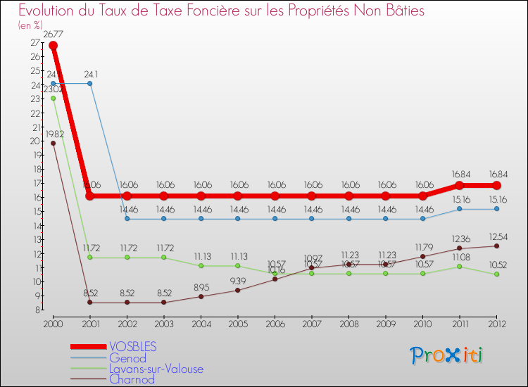 Evolution du taux de la taxe foncière sur les immeubles et terrains non batis pour VOSBLES et les communes proches de 2000 à 2012 Comparaison des taux de la taxe foncière sur les immeubles et terrains non batis pour VOSBLES et les communes voisines de 2000 à 2012