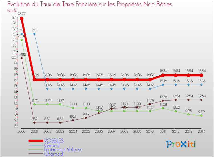Evolution du taux de la taxe foncière sur les immeubles et terrains non batis pour VOSBLES et les communes proches de 2000 à 2014 Comparaison des taux de la taxe foncière sur les immeubles et terrains non batis pour VOSBLES et les communes voisines de 2000 à 2014