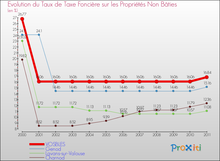 Evolution du taux de la taxe foncière sur les immeubles et terrains non batis pour VOSBLES et les communes proches Comparaison des taux de la taxe foncière sur les immeubles et terrains non batis pour VOSBLES et les communes voisines