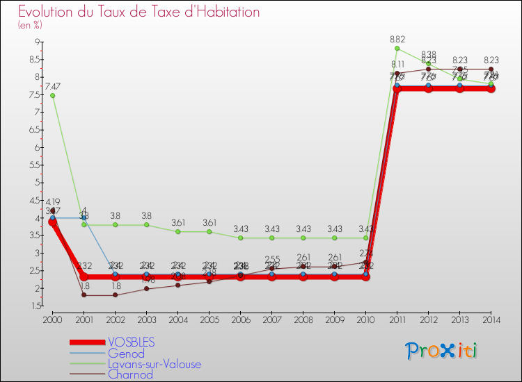 Evolution du taux de la taxe d'habitation pour VOSBLES et les communes proches de 2000 à 2014 Comparaison des taux de la taxe d'habitation pour VOSBLES et les communes voisines de 2000 à 2014
