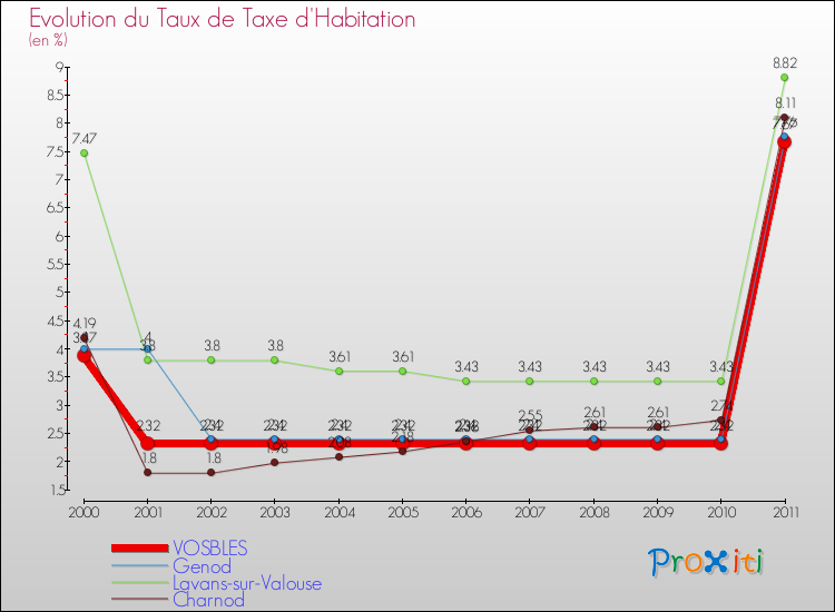 Evolution du taux de la taxe d'habitation pour VOSBLES et les communes proches Comparaison des taux de la taxe d'habitation pour VOSBLES et les communes voisines