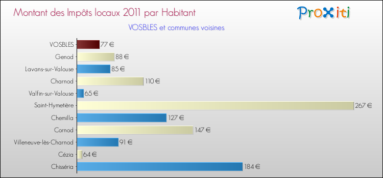 Montant des impôts locaux par Habitant pour VOSBLES et les communes proches Comparaison des impôts locaux par habitant pour VOSBLES et les communes voisines
