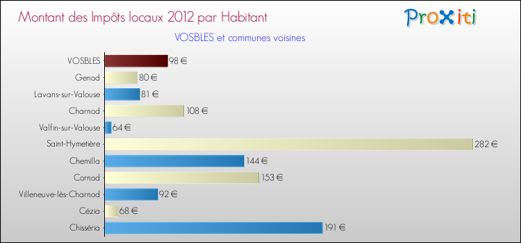 Montant des impôts locaux par Habitant pour VOSBLES et les communes proches Comparaison des impôts locaux par habitant pour VOSBLES et les communes voisines