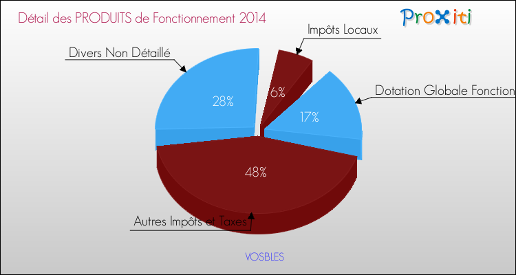 Décomposition du Budget de Fonctionnement 2014 de la commune de VOSBLES Budget de Fonctionnement 2014 pour la commune de VOSBLES