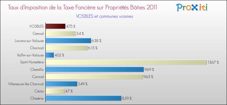 Taux d'imposition de la taxe foncière sur le bati 2011 pour VOSBLES et les communes proches Comparaison des taux d'imposition de la taxe foncière sur le bati 2011 pour VOSBLES et les communes voisines