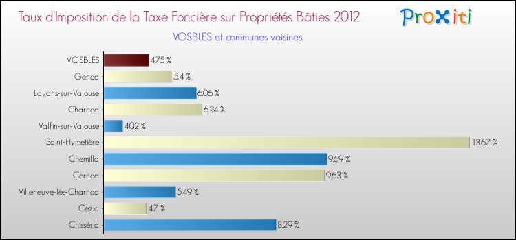 Taux d'imposition de la taxe foncière sur le bati 2012 pour VOSBLES et les communes proches Comparaison des taux d'imposition de la taxe foncière sur le bati 2012 pour VOSBLES et les communes voisines