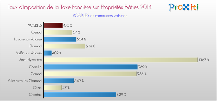 Taux d'imposition de la taxe foncière sur le bati 2014 pour VOSBLES et les communes proches Comparaison des taux d'imposition de la taxe foncière sur le bati 2014 pour VOSBLES et les communes voisines