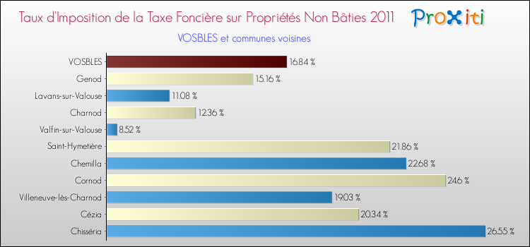 Taux d'imposition de la taxe foncière sur les immeubles et terrains non batis 2011 pour VOSBLES et les communes proches Comparaison des taux d'imposition de la taxe foncière sur les immeubles et terrains non batis 2011 pour VOSBLES et les communes voisines