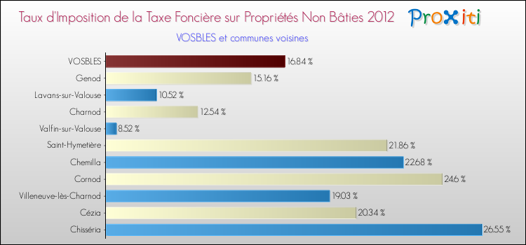 Taux d'imposition de la taxe foncière sur les immeubles et terrains non batis 2012 pour VOSBLES et les communes proches Comparaison des taux d'imposition de la taxe foncière sur les immeubles et terrains non batis 2012 pour VOSBLES et les communes voisines
