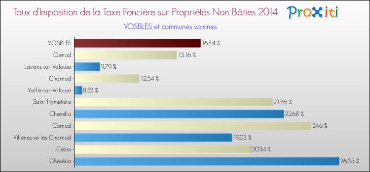 Taux d'imposition de la taxe foncière sur les immeubles et terrains non batis 2014 pour VOSBLES et les communes proches Comparaison des taux d'imposition de la taxe foncière sur les immeubles et terrains non batis 2014 pour VOSBLES et les communes voisines