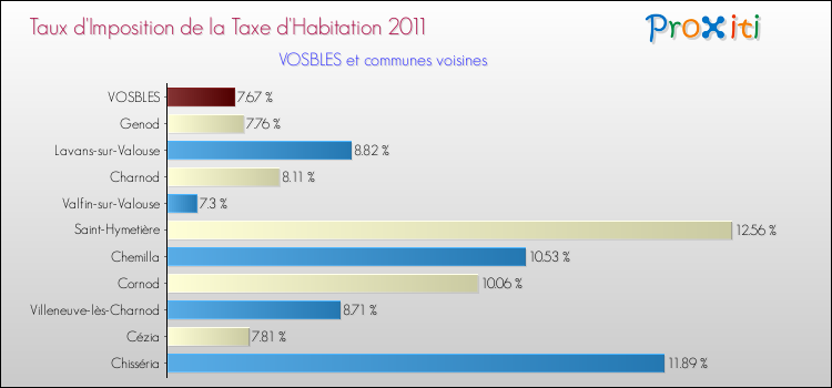 Taux d'imposition de la taxe d'habitation 2011 pour VOSBLES et les communes proches Comparaison des taux d'imposition de la taxe d'habitation 2011 pour VOSBLES et les communes voisines