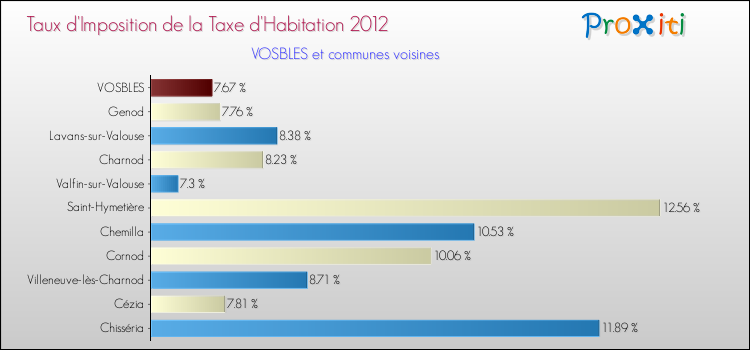 Taux d'imposition de la taxe d'habitation 2012 pour VOSBLES et les communes proches Comparaison des taux d'imposition de la taxe d'habitation 2012 pour VOSBLES et les communes voisines