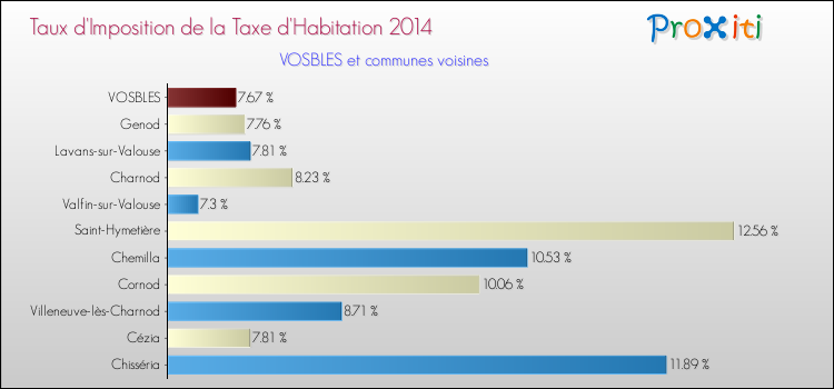 Taux d'imposition de la taxe d'habitation 2014 pour VOSBLES et les communes proches Comparaison des taux d'imposition de la taxe d'habitation 2014 pour VOSBLES et les communes voisines