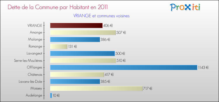 Dette par habitant de la commune en 2011 pour VRIANGE et les communes proches Comparaison de la dette par habitant de la commune en 2011 pour VRIANGE et les communes voisines