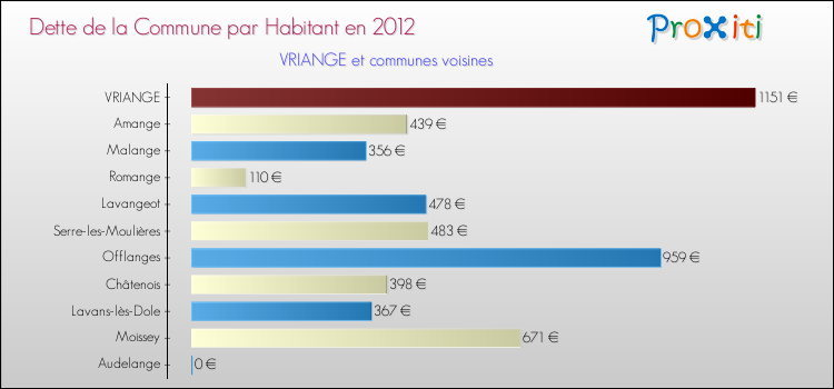 Dette par habitant de la commune en 2012 pour VRIANGE et les communes proches Comparaison de la dette par habitant de la commune en 2012 pour VRIANGE et les communes voisines