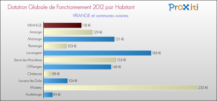 Montant des dotations globales de fonctionnement DGF par Habitant pour VRIANGE et les communes proches Comparaison des des dotations globales de fonctionnement DGF par habitant pour VRIANGE et les communes voisines