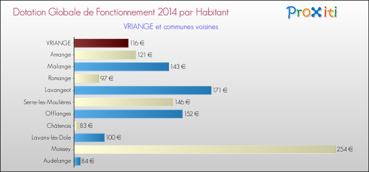 Montant des dotations globales de fonctionnement DGF par Habitant pour VRIANGE et les communes proches en 2014. Comparaison des des dotations globales de fonctionnement DGF par habitant pour VRIANGE et les communes voisines en 2014.