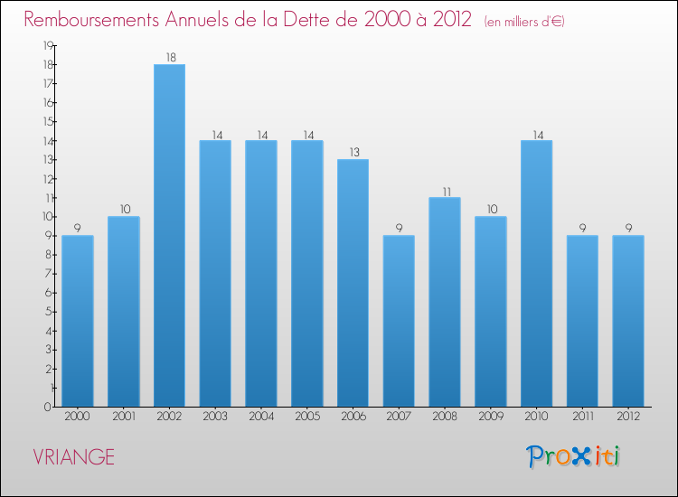 Evolution de l'annuité de la dette pour la commune de VRIANGE de 2000 à 2012 Annuités de la dette pour VRIANGE de 2000 à 2012