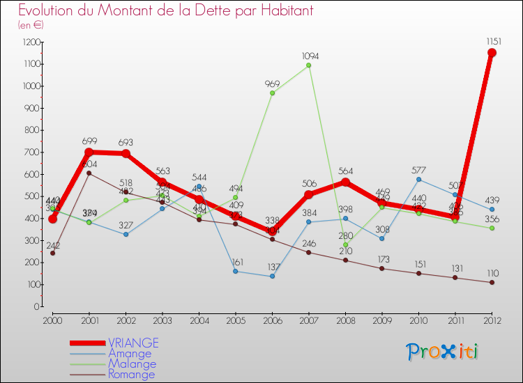 Evolution de la dette par habitant pour la commune de VRIANGE et les communes proches de 2000 à 2012 Comparaison de la dette par habitant pour VRIANGE et les communes voisines de 2000 à 2012
