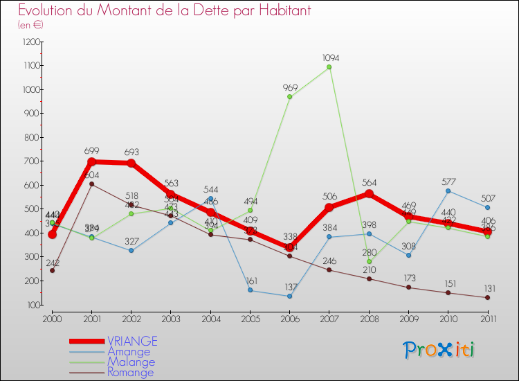 Evolution de la dette par habitant pour la commune de VRIANGE et les communes proches Comparaison de la dette par habitant pour VRIANGE et les communes voisines