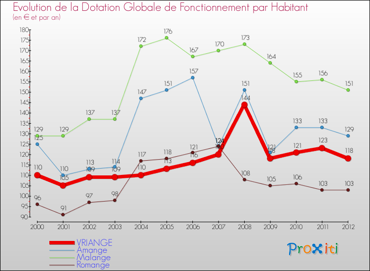 Evolution et montant de la dotation globale de fonctionnement par Habitant pour VRIANGE et les communes proches Comparaison des dotations globales de fonctionnement par habitant pour VRIANGE et les communes voisines
