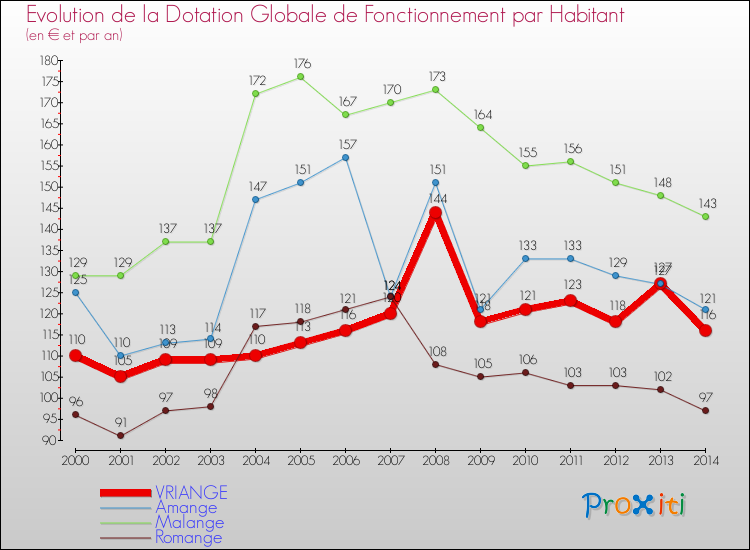 Evolution et montant de la dotation globale de fonctionnement par Habitant pour VRIANGE et les communes proches de 2000 à 2014. Comparaison des dotations globales de fonctionnement par habitant pour VRIANGE et les communes voisines de 2000 à 2014.