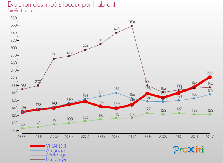 Evolution et montant des impôts locaux par Habitant pour VRIANGE et les communes proches Comparaison des impôts locaux par habitant pour VRIANGE et les communes voisines