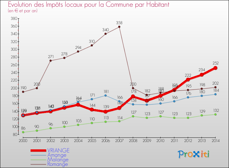 Evolution et montant des impôts locaux par Habitant pour VRIANGE et les communes proches de 2000 à 2014 Comparaison des impôts locaux par habitant pour VRIANGE et les communes voisines de 2000 à 2014