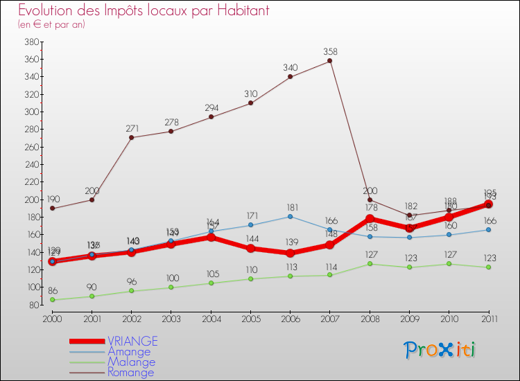 Evolution et montant des impôts locaux par Habitant pour VRIANGE et les communes proches Comparaison des impôts locaux par habitant pour VRIANGE et les communes voisines